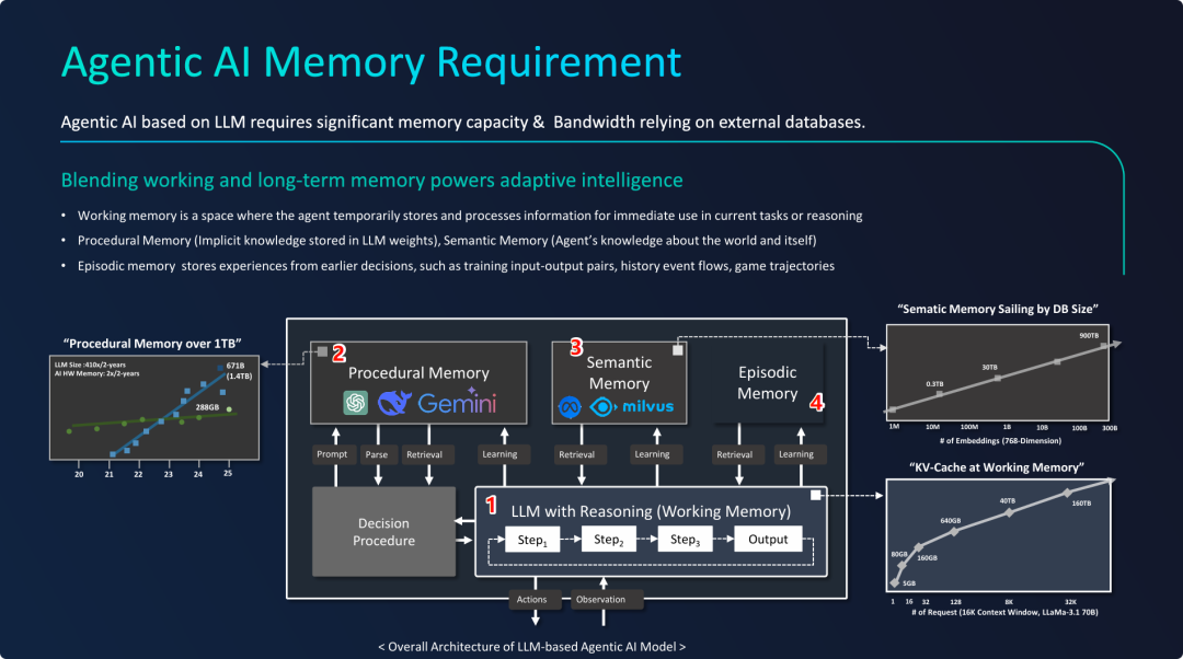智能体AI的内存需求