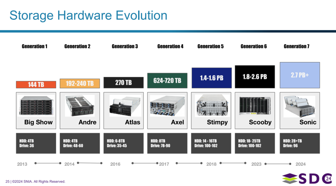 Storage @Dropbox Scaling Magic Pocket An Exabyte Scale Object Storage System-Fig-17.png