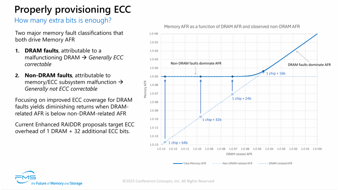 如何合理配置ECC”以及“多少额外的比特才足够？