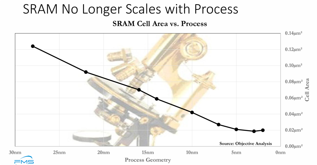 SRAM 单元面积随工艺节点演进的变化曲线
