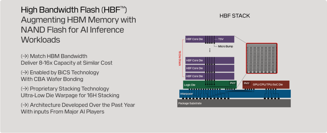 HBF堆叠架构，详见文末参考资料19