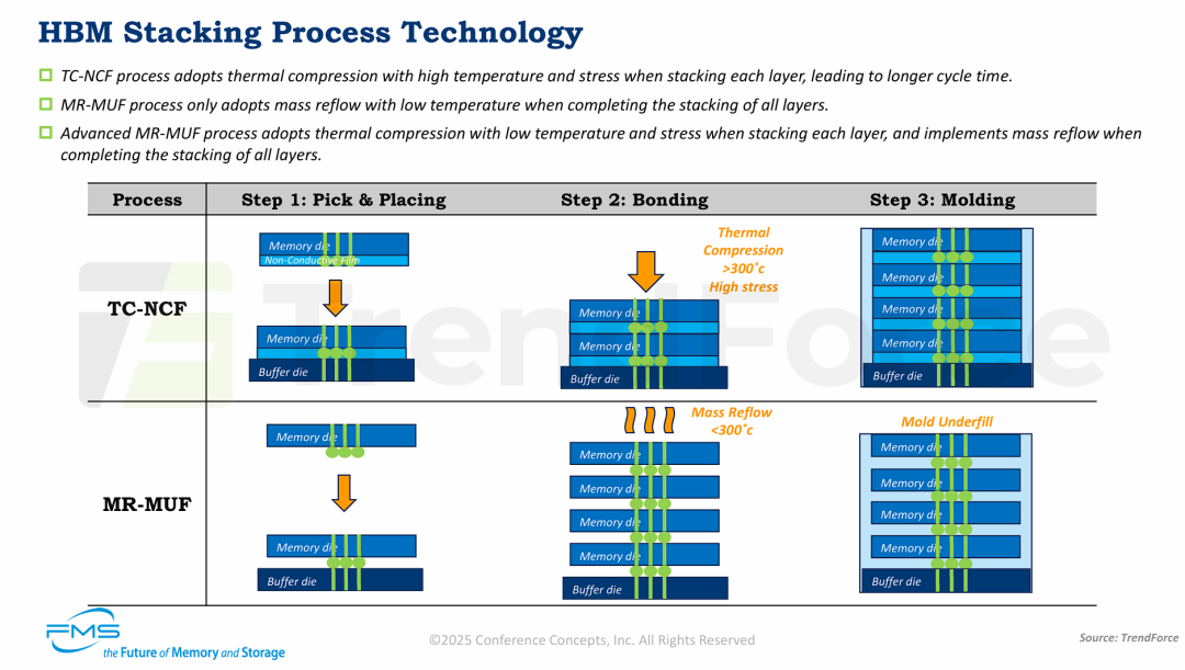 HBM制造中两种主流的后端堆叠技术：TC-NCF (热压非导电膜) 和 MR-MUF (批量回流模塑底部填充)。