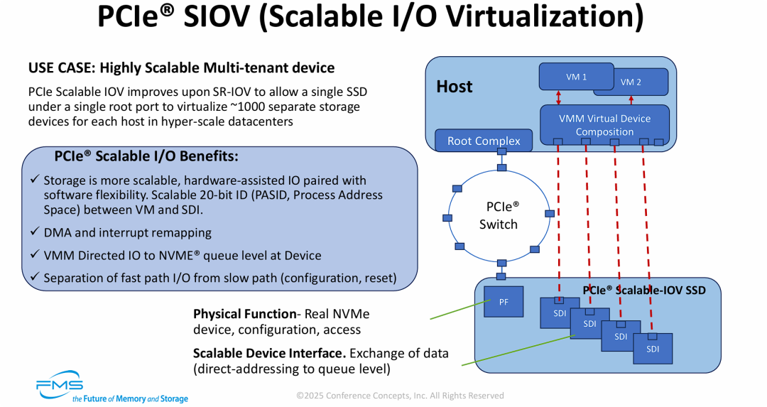 SIOV 技术规格、关键机制以及具体的架构实现