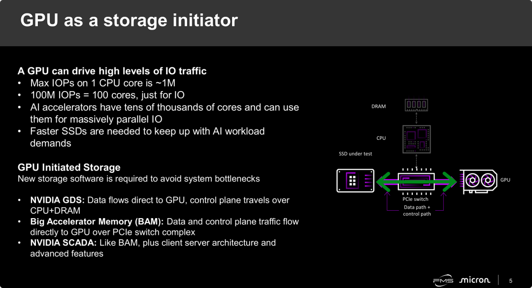 GPU作为存储发起者