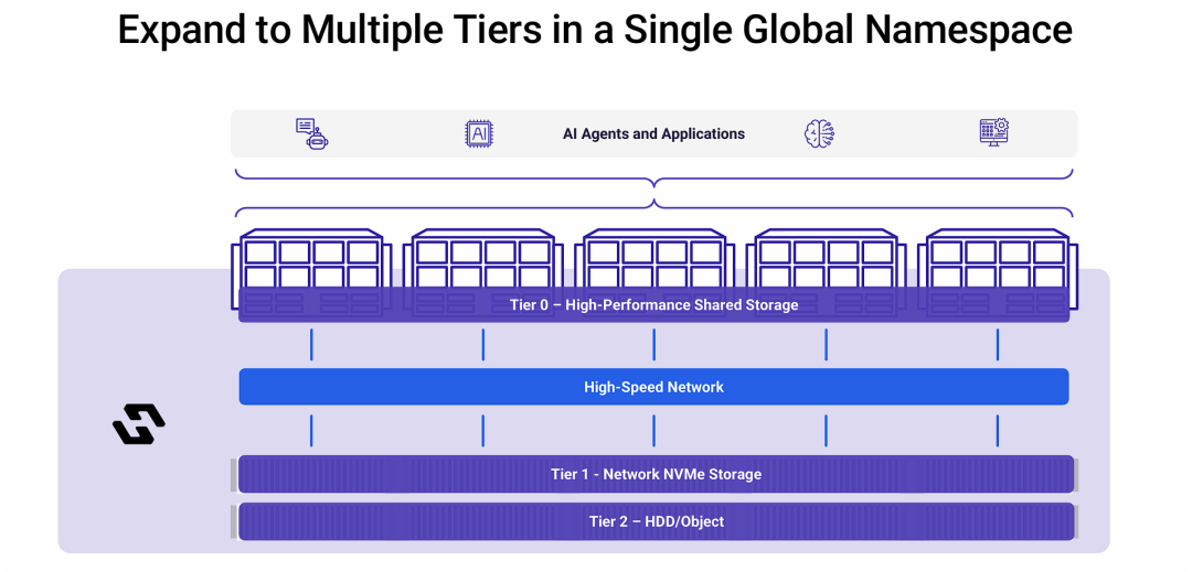 在单一全局命名空间内扩展至多层存储