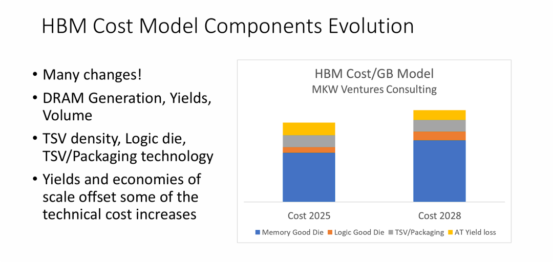 HBM 成本模型组件的演变