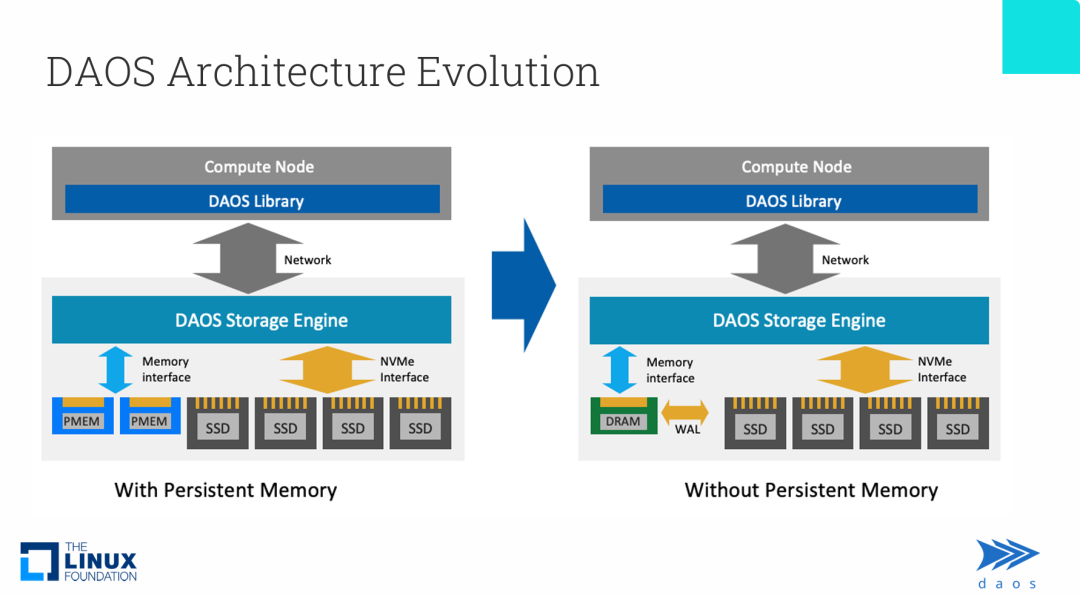 从PMEM架构演进为DRAM + NVMe SSD的软件定义架构