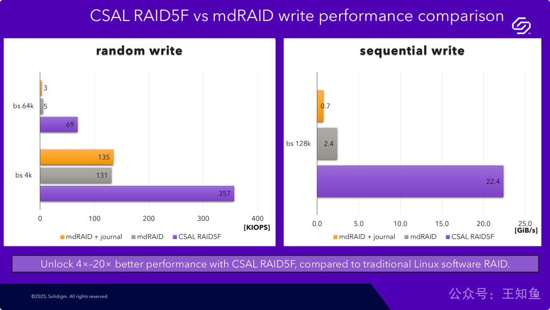 传统RAID5 vs RAID5F 性能测试