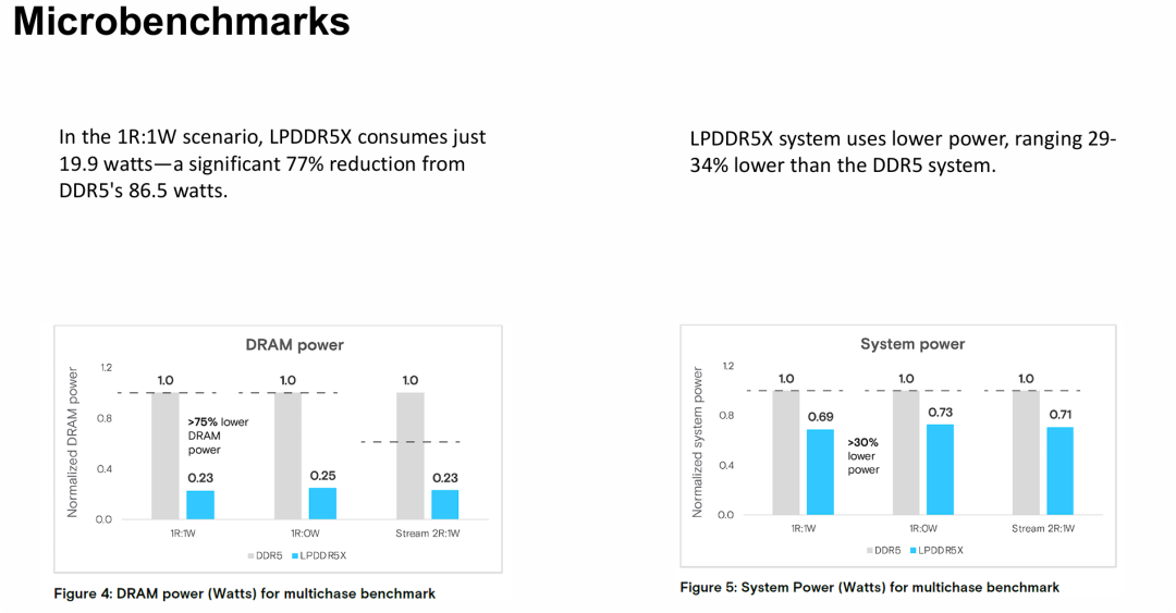 基准测试-能耗比较