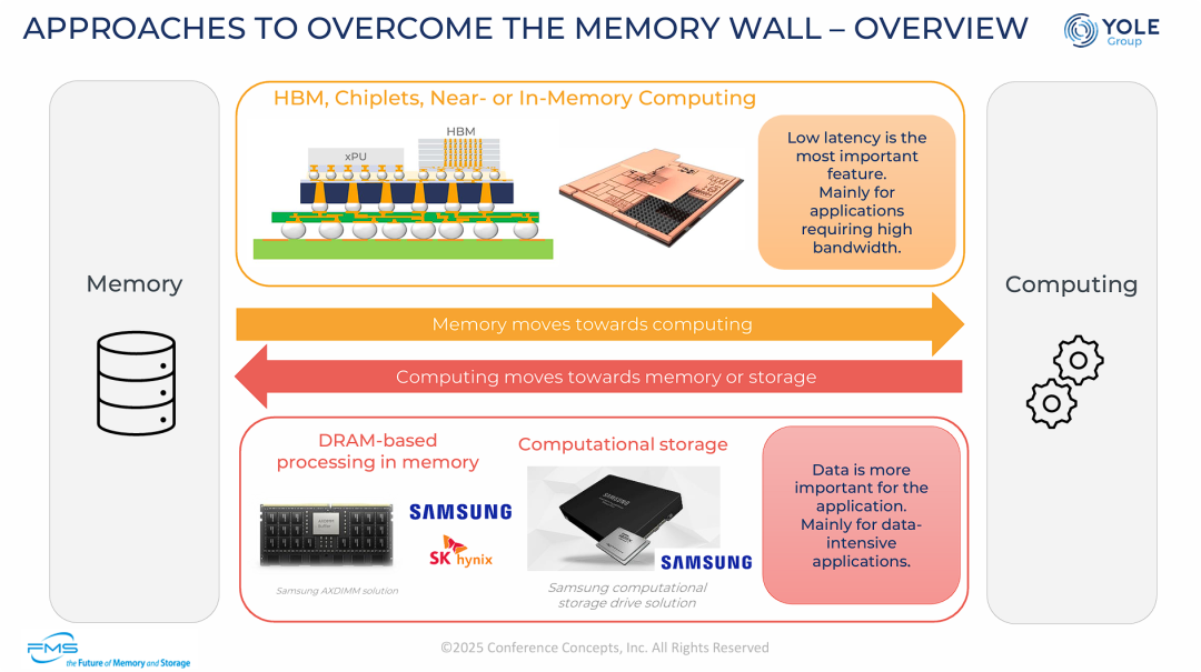 克服内存墙的方法
