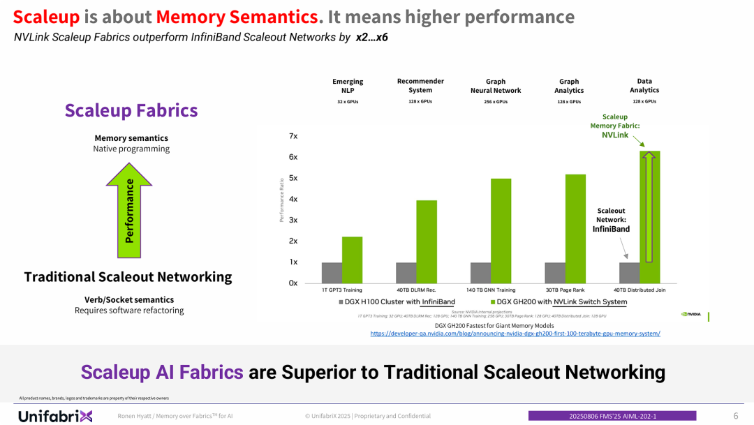 Scaleup的核心是内存语义，它意味着更高的性能