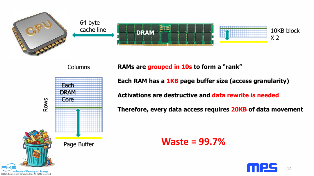 DRAM 数据读取的冗余度