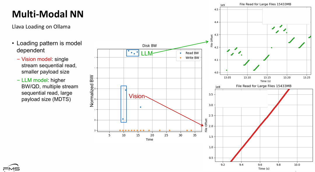 Multi-Modal NN（多模态神经网络）的IO读取行为