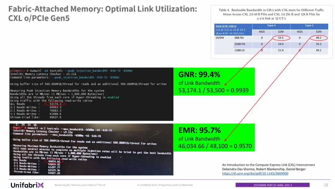 Fabric附加内存：最佳链路利用率：基于CXL over PCIe Gen5