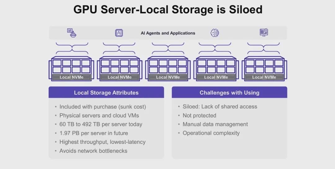 GPU服务器本地存储是孤岛化的
