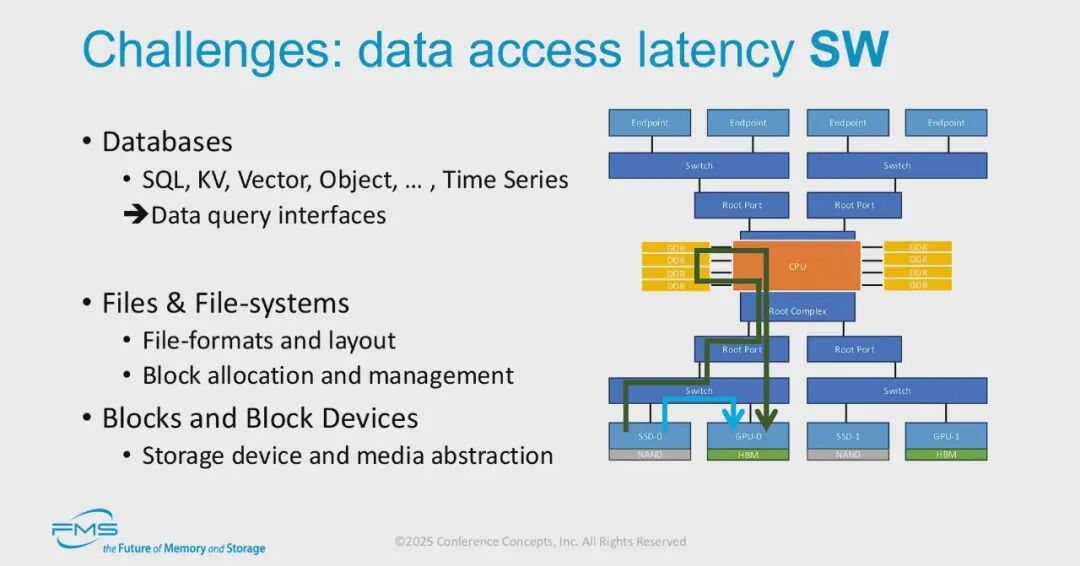 挑战:基于CPU文件语义访问