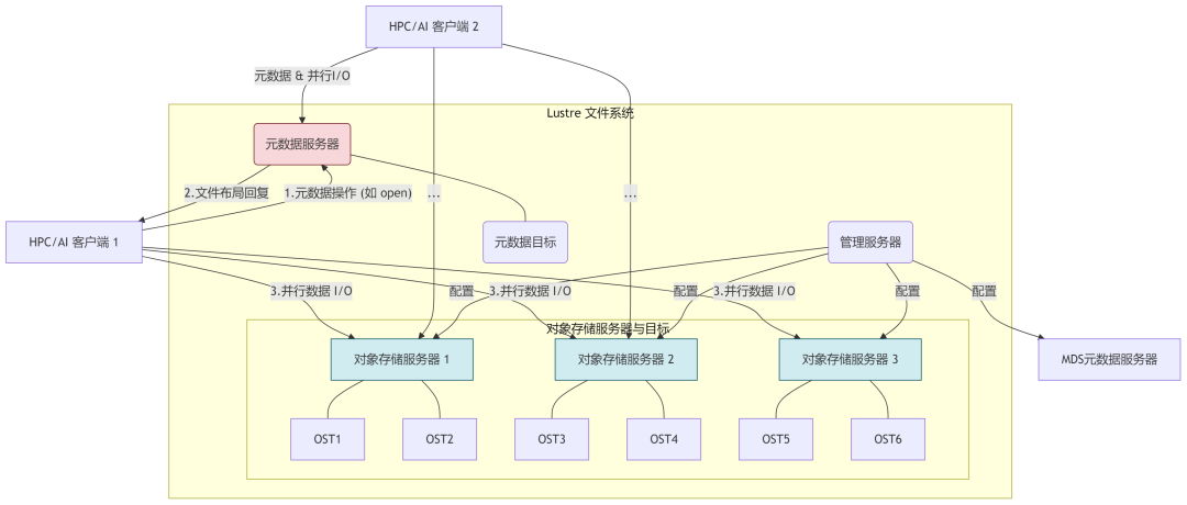 Luster 文件系统调度原理