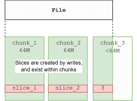 JuiceFS 数据组织范式|560x413