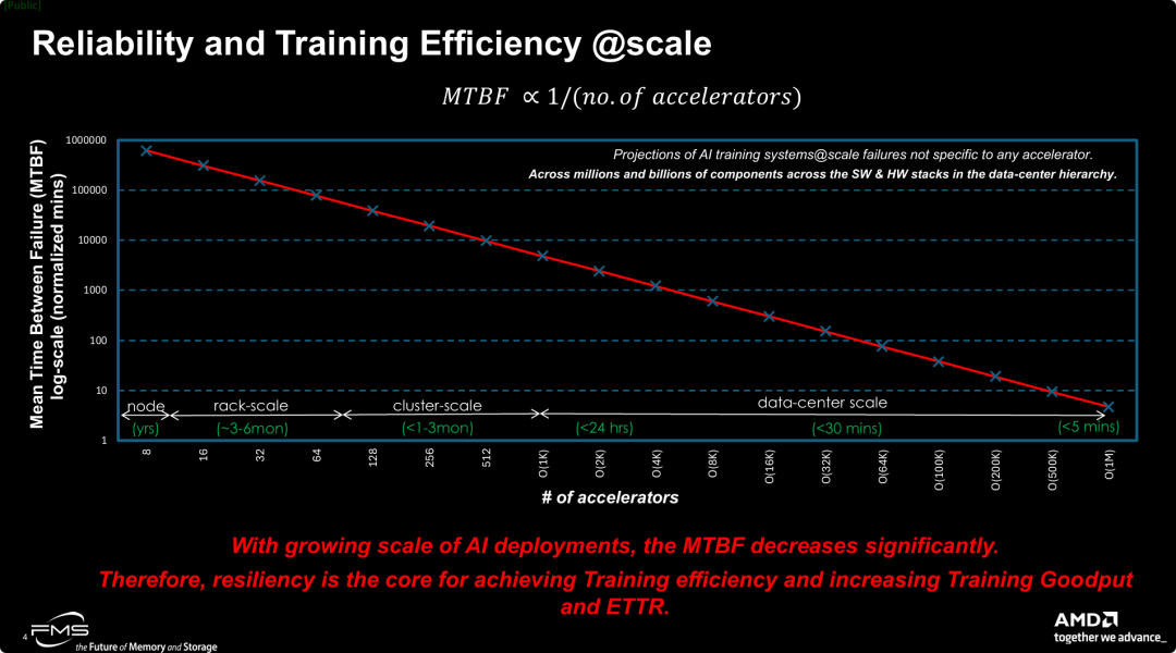 规模化下的可靠性与训练效率