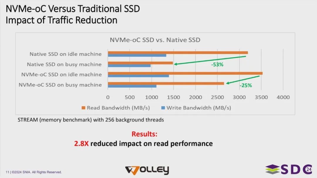 图注：NVMe-oC 支持下的SSD直接访问