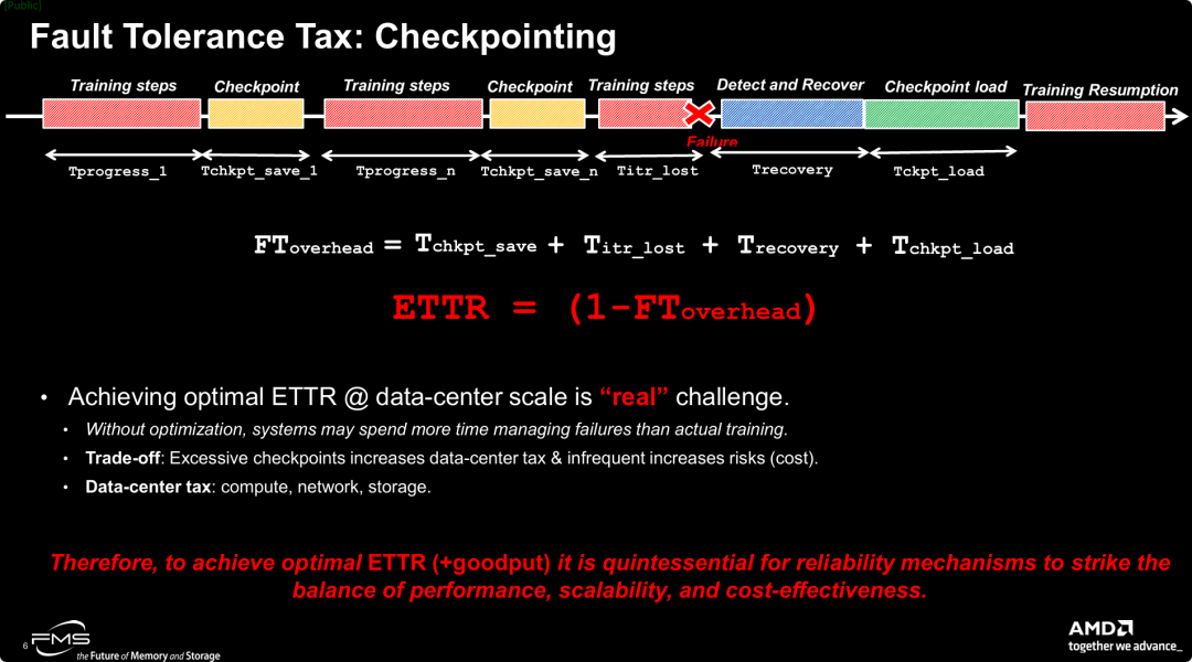 容错税：检查点机制