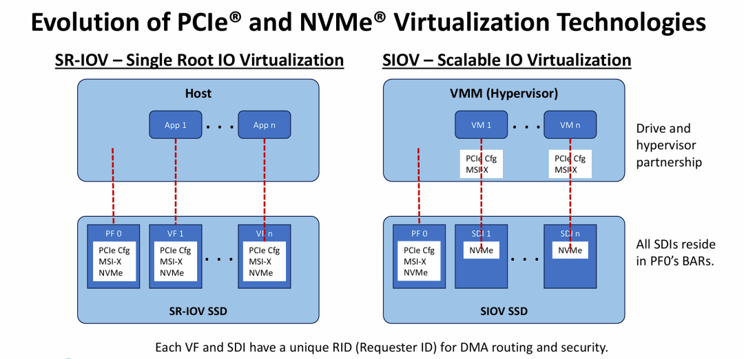 PCIe 配置空间（Configuration Space） 和 寄存器映射 的微观层面