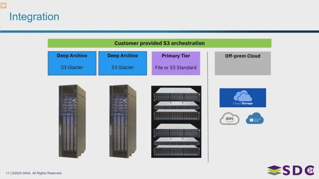 IBM Deep Archive-Fig-7.webp