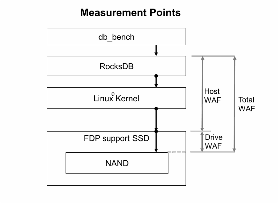 测试场景的软硬件堆栈