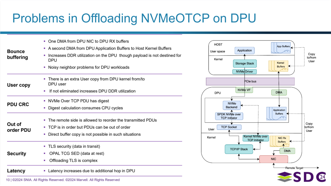 DPU 卸载 NVMeoTCP 所面临的技术挑战