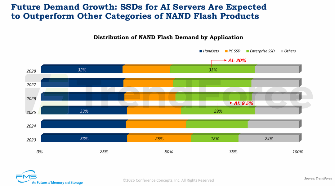 未来需求增长：AI服务器用SSD预计将超越其他类别的NAND Flash产品