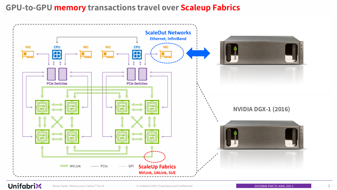 GPU到GPU的内存事务通过Scaleup Fabrics传输