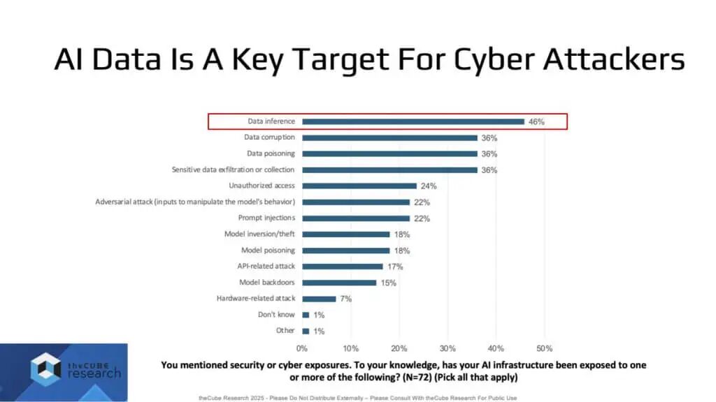 图5: AI数据是网络攻击的关键目标