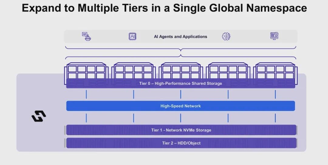 在单一全局命名空间中扩展至多层