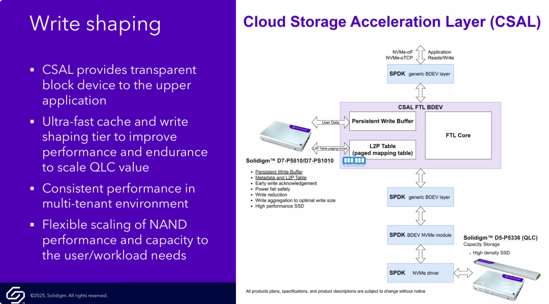 CSAL 写整形技术原理