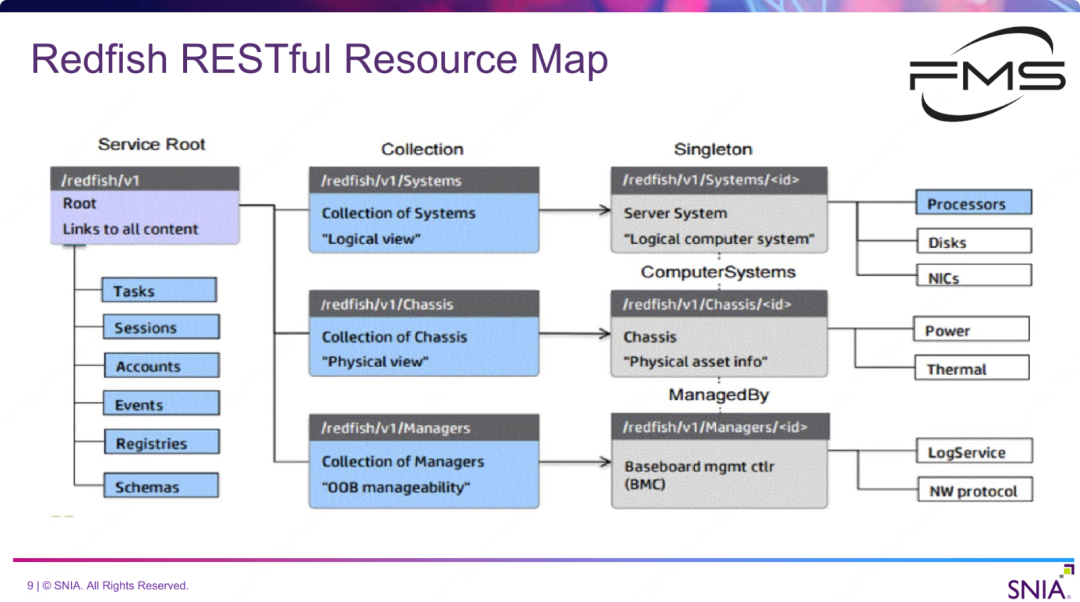 SNIA：未来存储接口、协议的管理方式-腾讯云开发者社区-腾讯云