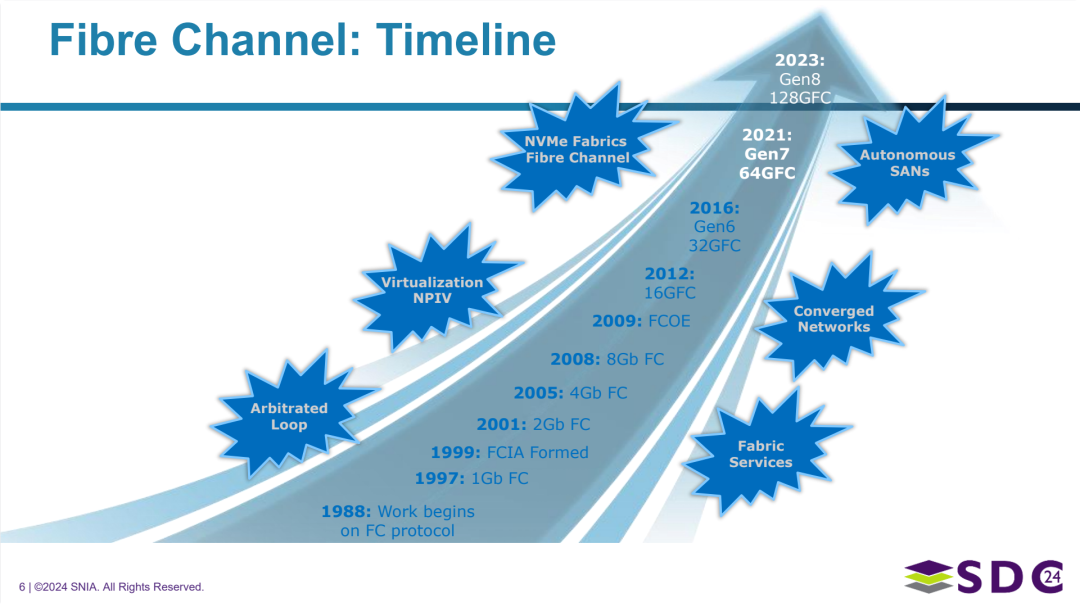 光纤通道技术发展时间线