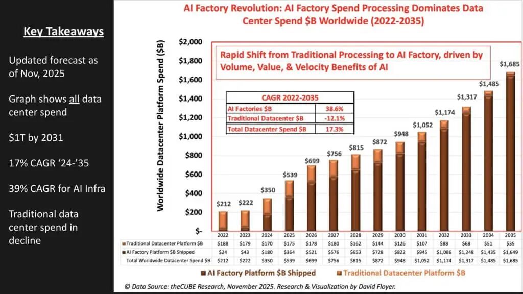 AI工厂预测更新