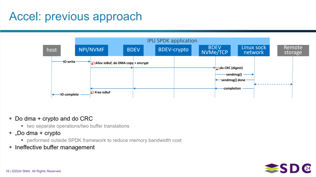SPDK 加速框架之前的处理方式及其面临的问题