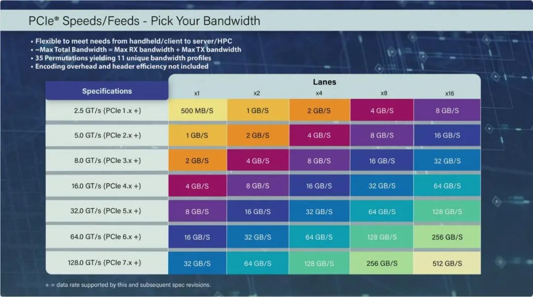 图注：PCIe 宽裕的带宽组合范围