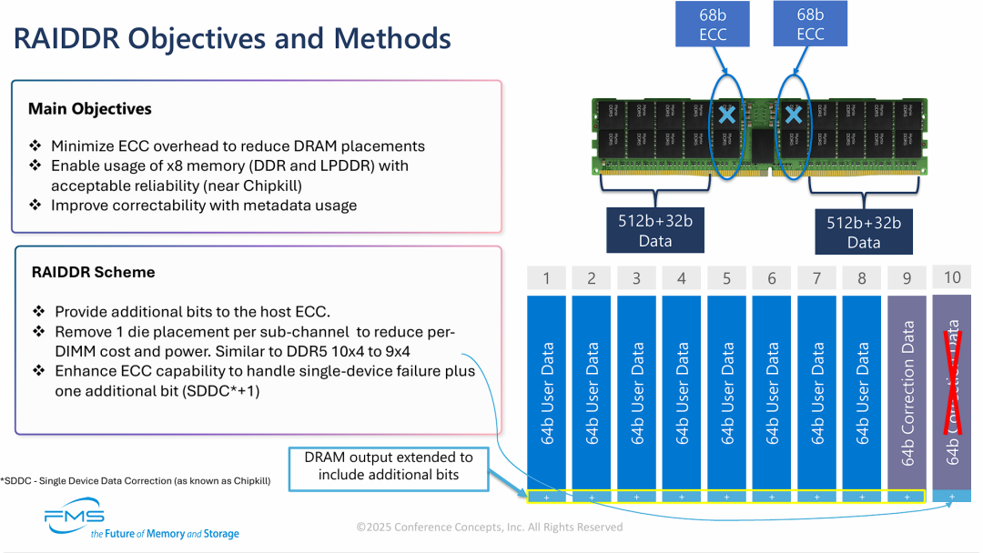 RAIDDR的目标和方法