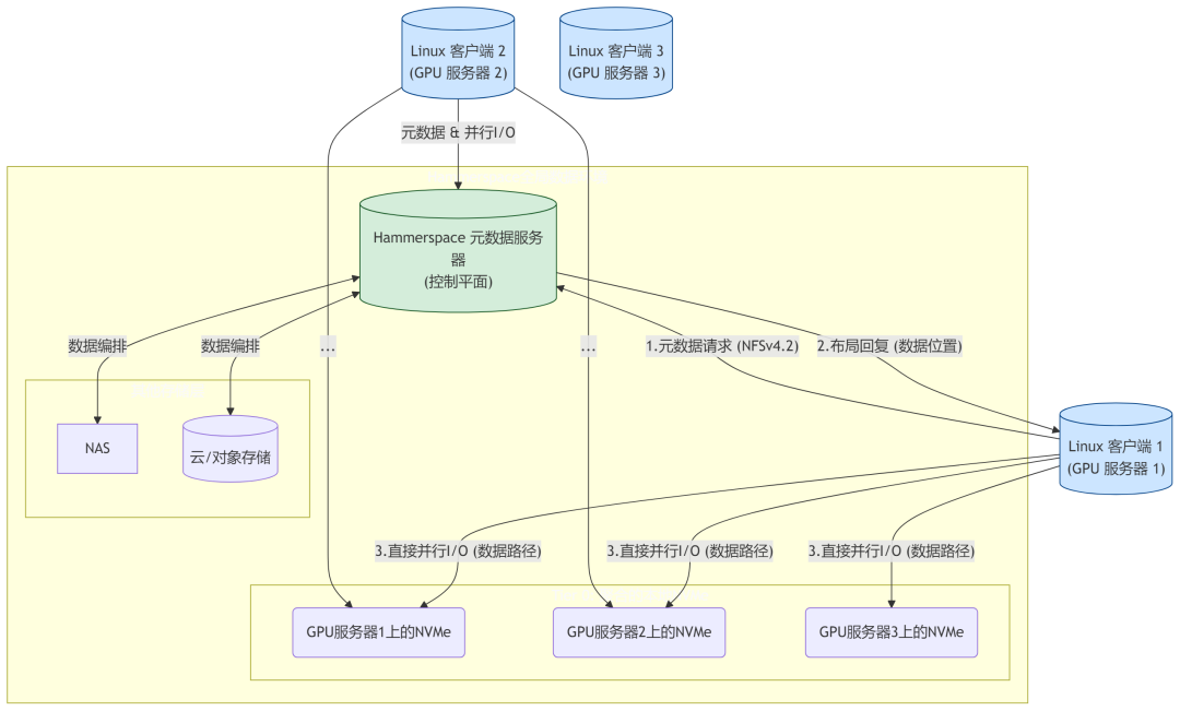 Hammerspace 数据访问路径