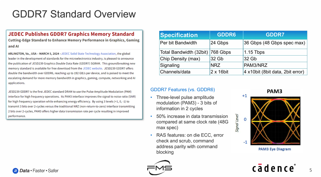 GDDR7 技术参数全览