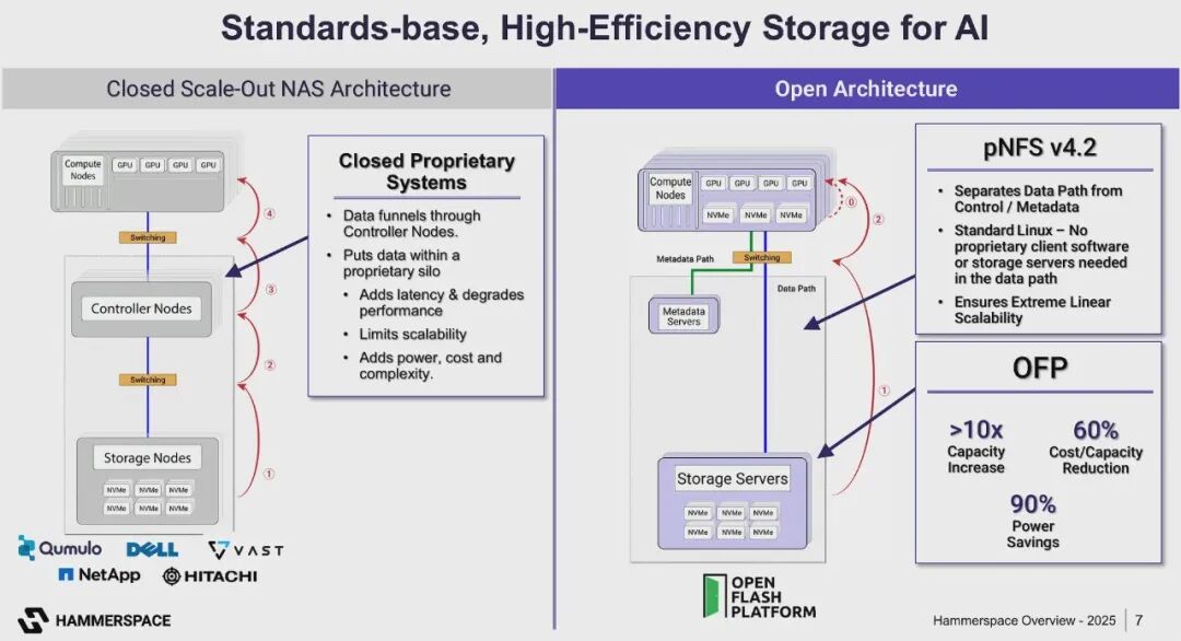 用于AI的、基于标准的、高效的存储