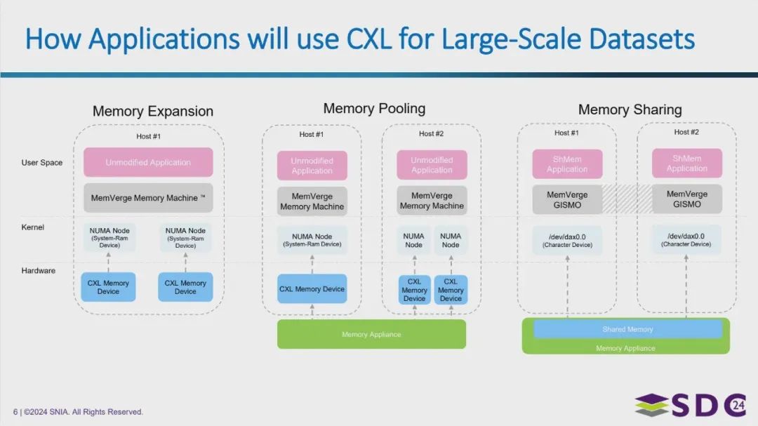 Fig-3 CXL 内存扩展的3种方案