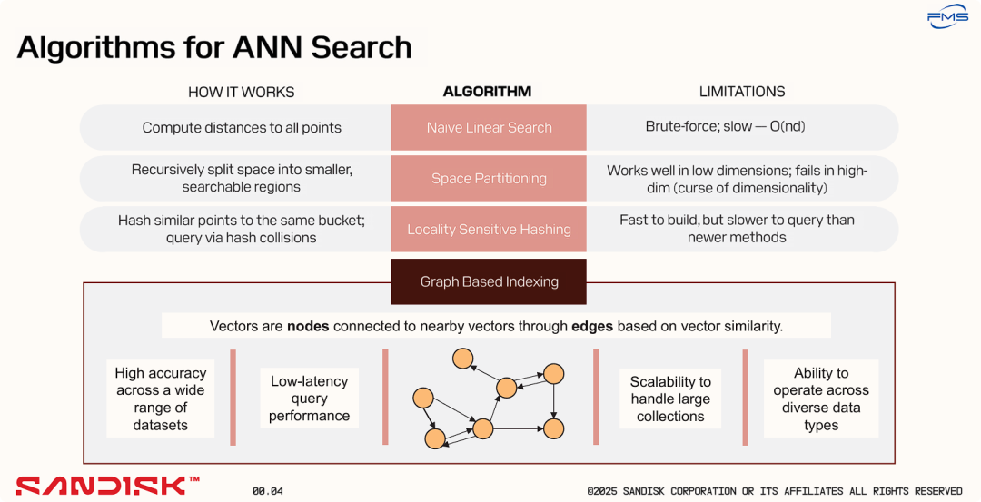 几种主流的近似最近邻(ANN)搜索算法