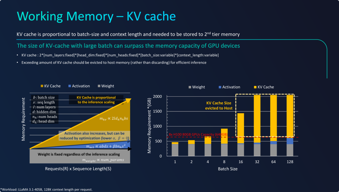 工作记忆 - KV缓存