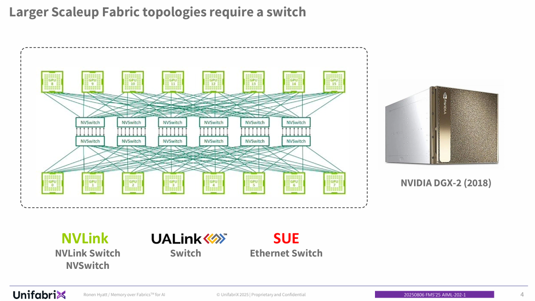 更大的Scaleup Fabric拓扑需要交换机