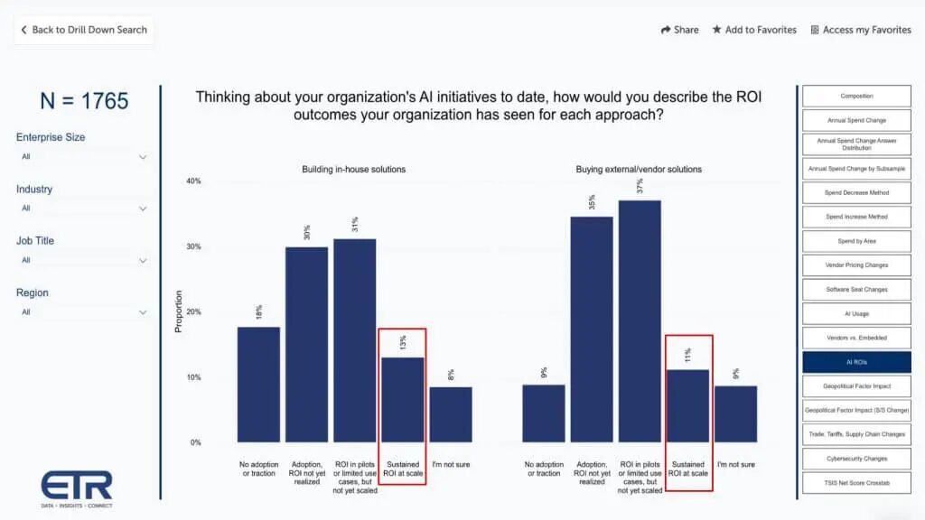 图4: AI项目ROI对比：自建与外部采购