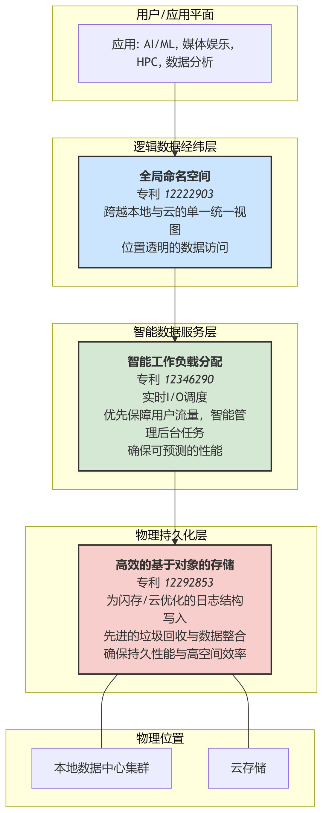 三项专利组合下的数据架构