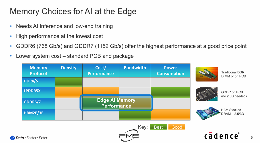 边缘AI的内存选择